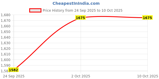 myntra.com AG TEXTILE Women Embroidered Regular Chanderi Silk Kurta with Trousers & Dupatta ag textile Price History Graph from 24 Sep 2025 to 10 Oct 2025