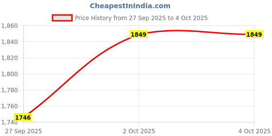 myntra.com AG TEXTILE Women Embroidered Regular Thread Work Kurta with Palazzos & With Dupatta ag textile Price History Graph from 27 Sep 2025 to 4 Oct 2025