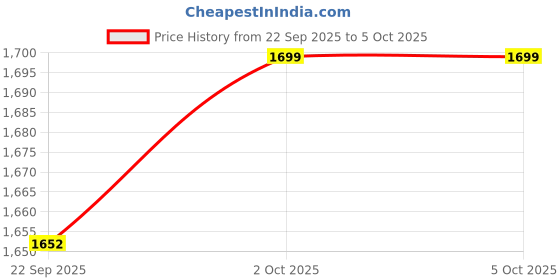myntra.com AG TEXTILE Women Embroidered Regular Thread Work Kurta with Trousers & Dupatta ag textile Price History Graph from 22 Sep 2025 to 4 Oct 2025
