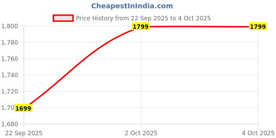 myntra.com AG TEXTILE Women Embroidered Regular Thread Work Kurta with Trousers & With ag textile Price History Graph from 22 Sep 2025 to 4 Oct 2025