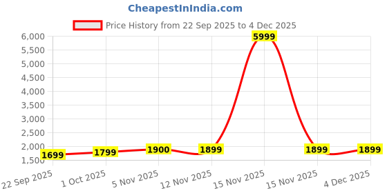 myntra.com AG TEXTILE Women Ethnic Motifs Embroidered Chanderi Cotton Kurta with Trousers & Dupatta ag textile Price History Graph from 22 Sep 2025 to 4 Dec 2025
