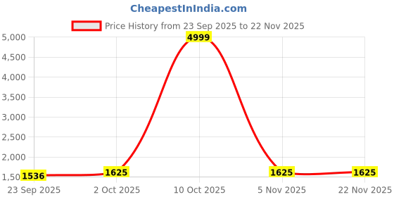myntra.com AG TEXTILE Women Ethnic Motifs Embroidered Chanderi Silk Kurta with Trousers & Dupatta ag textile Price History Graph from 23 Sep 2025 to 21 Nov 2025