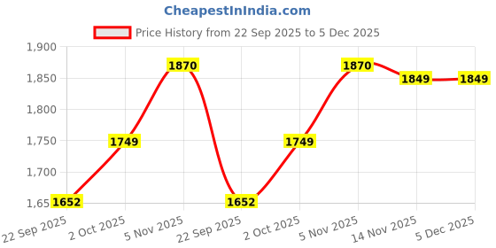 myntra.com AG TEXTILE Women Ethnic Motifs Embroidered Kurta Set ag textile Price History Graph from 22 Sep 2025 to 5 Dec 2025