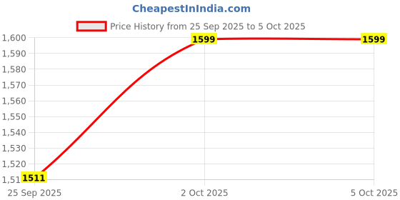 myntra.com AG TEXTILE Women Ethnic Motifs Embroidered Kurta with Trousers & Dupatta ag textile Price History Graph from 25 Sep 2025 to 5 Oct 2025