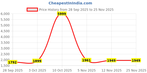 myntra.com AG TEXTILE Women Floral Embroidered Chanderi Silk Kurta With Trousers & Dupatta Kurta Sets ag textile Price History Graph from 28 Sep 2025 to 24 Nov 2025