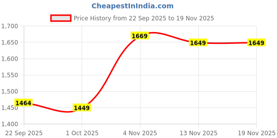 myntra.com AG TEXTILE Women Floral Embroidered Kurta with Trousers & Dupatta ag textile Price History Graph from 22 Sep 2025 to 19 Nov 2025