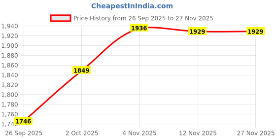 myntra.com AG TEXTILE Women Floral Embroidered Kurta with Trousers & Dupatta ag textile Price History Graph from 26 Sep 2025 to 27 Nov 2025