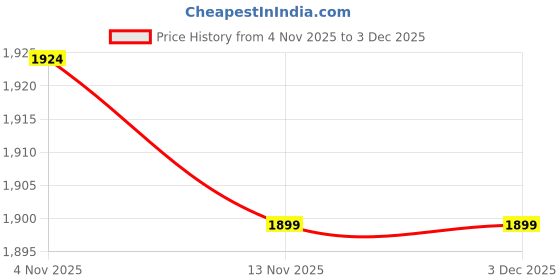 myntra.com AG TEXTILE Women Floral Embroidered Regular Thread Work Kurta with Palazzos & Dupatta ag textile Price History Graph from 4 Nov 2025 to 2 Dec 2025