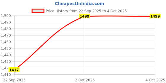 myntra.com AG TEXTILE Women Floral Printed Kurta with Trousers & Dupatta ag textile Price History Graph from 22 Sep 2025 to 4 Oct 2025