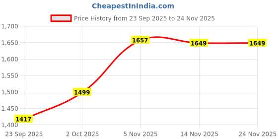 myntra.com AG TEXTILE Women Floral Printed Regular Kurta with Trousers & Dupatta ag textile Price History Graph from 23 Sep 2025 to 24 Nov 2025