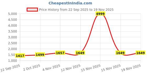 myntra.com AG TEXTILE Women Floral Printed Regular Kurta with Trousers & Dupatta ag textile Price History Graph from 22 Sep 2025 to 19 Nov 2025