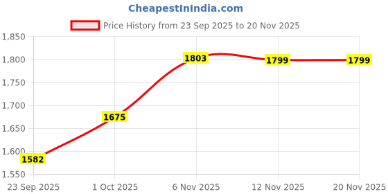myntra.com AG TEXTILE Women Geometric Embroidered Kurta with Trousers & Dupatta ag textile Price History Graph from 23 Sep 2025 to 19 Nov 2025