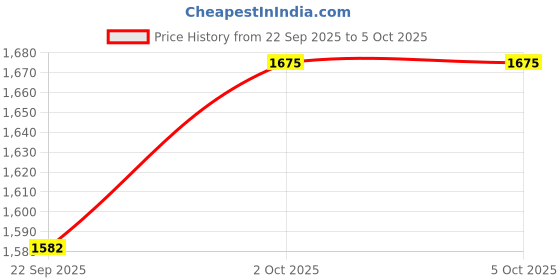 myntra.com AG TEXTILE Women Kurta with Pyjamas & With Dupatta ag textile Price History Graph from 22 Sep 2025 to 5 Oct 2025