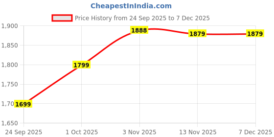 myntra.com AG TEXTILE Women Paisley Embroidered Regular Chanderi Silk Kurta with Trousers & Dupatta ag textile Price History Graph from 24 Sep 2025 to 6 Dec 2025