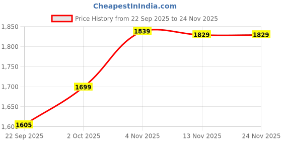 myntra.com AG TEXTILE Women Solid Embroidered Kurta with Trousers & Dupatta ag textile Price History Graph from 22 Sep 2025 to 24 Nov 2025