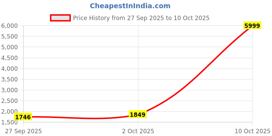 myntra.com AG TEXTILE Women Velvet Kurta with Pyjamas & With Dupatta ag textile Price History Graph from 27 Sep 2025 to 10 Oct 2025