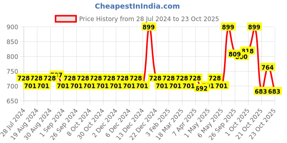 myntra.com Agaro 1100 Watts Hair Dryer HD-1211 agaro Price History Graph from 28 Jul 2024 to 23 Oct 2025