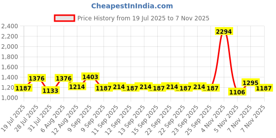 myntra.com Agaro 3-In-1 Electric Rose Quartz Face Roller With Gua Sha - Rose Gold agaro Price History Graph from 19 Jul 2025 to 7 Nov 2025