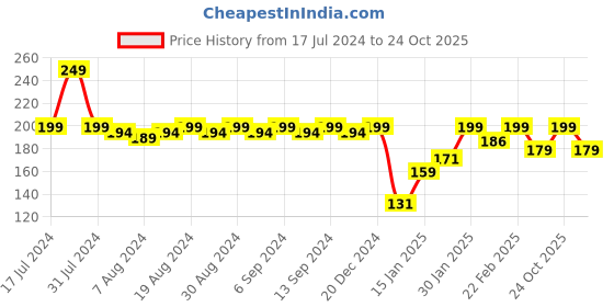 myntra.com Agaro Classic Round Hair Brush - White & Black agaro Price History Graph from 17 Jul 2024 to 24 Oct 2025