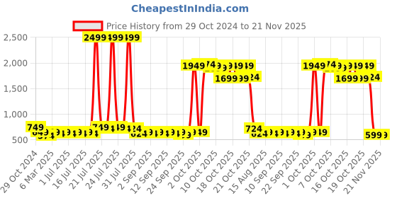 myntra.com Agaro CM2107 Hypoallergenic Silicone Facial Cleansing Massager - Purple agaro Price History Graph from 29 Oct 2024 to 20 Nov 2025