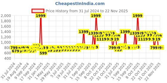 myntra.com Agaro Cosmic Lite Sonic Tooth Brush with 6 Modes & 3 Brush Heads - Black agaro Price History Graph from 31 Jul 2024 to 22 Nov 2025