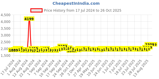 myntra.com Agaro COSMIC PLUS MAX Sonic Electric Tooth Brush with 5 Modes - Black agaro Price History Graph from 17 Jul 2024 to 26 Oct 2025