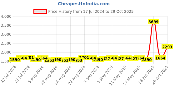 myntra.com Agaro COSMIC PLUS Sonic Electric Toothbrush with 5 Modes - Rose Gold agaro Price History Graph from 17 Jul 2024 to 29 Oct 2025