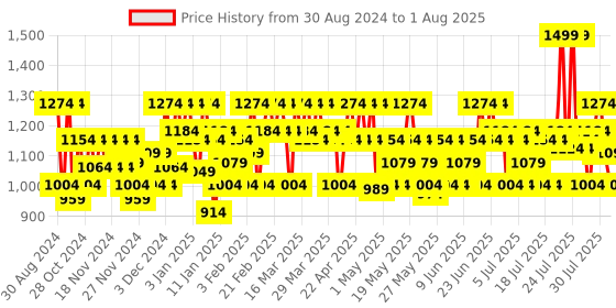 myntra.com Agaro FHR170 Women Facial Hair Remover Epilator - Rose Gold agaro Price History Graph from 30 Aug 2024 to 30 Jul 2025