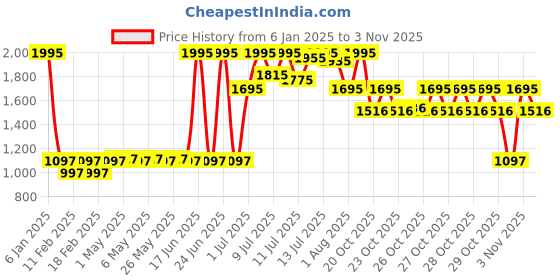 myntra.com Agaro HD1417 Wall Mounted 1400W Compact Fast Drying Hair Dryer - White agaro Price History Graph from 6 Jan 2025 to 2 Nov 2025