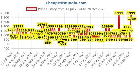 myntra.com Agaro HS1927 Hair Straightener With Ceramic Coated Floating Plates - Rose Gold agaro Price History Graph from 17 Jul 2024 to 19 Oct 2025