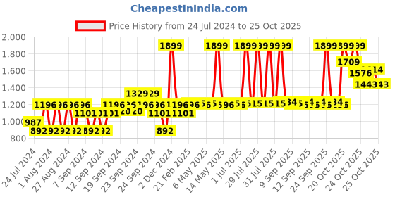 myntra.com Agaro HS1937 Hair Straightener With Ceramic Coated Plates - Golden agaro Price History Graph from 24 Jul 2024 to 24 Oct 2025