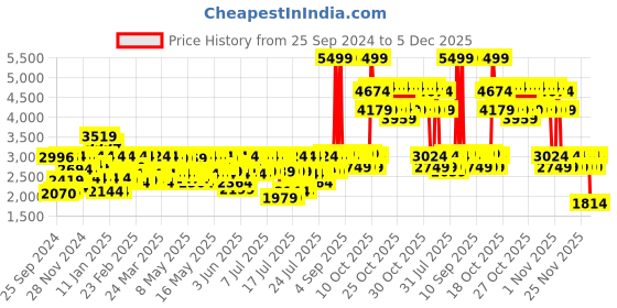myntra.com AGARO HSB2107 Fast Heating Hair Straightening Comb with Ionic Technology - Black agaro Price History Graph from 25 Sep 2024 to 5 Dec 2025
