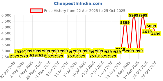 myntra.com Agaro HSB2206 2-in-1 Hair Straightening & Combing Brush with Ionic Technology - Black agaro Price History Graph from 22 Apr 2025 to 25 Oct 2025