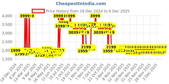 myntra.com Agaro HV2179 Professional Volumizer Hair Dryer with 24K Gold Styling Surface - White agaro Price History Graph from 19 Dec 2024 to 5 Dec 2025