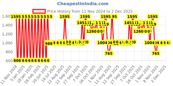 myntra.com Agaro Men MT6001 Beard Trimmer - Black agaro Price History Graph from 11 Nov 2024 to 2 Dec 2025