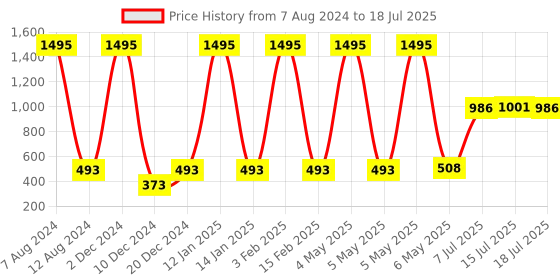 myntra.com Agaro MT 5001 Beard Trimmer with 50 Minutes Run Time & USB Charging agaro Price History Graph from 7 Aug 2024 to 15 Jul 2025