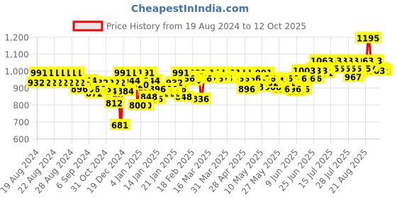 myntra.com Agaro Rechargeable Multi Trimmer -2107 agaro Price History Graph from 19 Aug 2024 to 12 Oct 2025