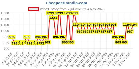 myntra.com Agaro Rechargeable Nose & Ear Hair Trimmer with Stainless Steel Blade - Black agaro Price History Graph from 7 Jul 2025 to 2 Nov 2025