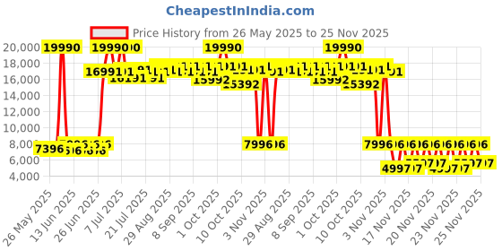 myntra.com Agaro Royal Hair Dryer With Brushless Motor & Ionic Technology - Black agaro Price History Graph from 26 May 2025 to 25 Nov 2025