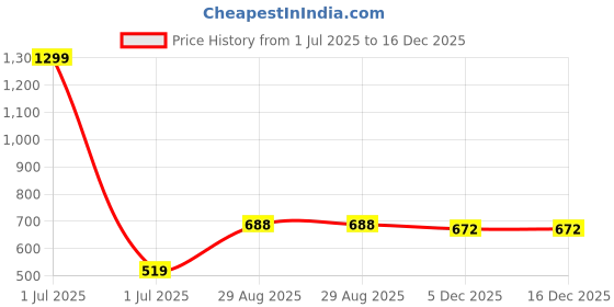 myntra.com AGARU Embroidered Top agaru Price History Graph from 1 Jul 2025 to 16 Dec 2025