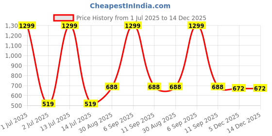 myntra.com AGARU Embroidered Top agaru Price History Graph from 1 Jul 2025 to 14 Dec 2025