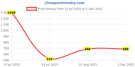 myntra.com AGARU Embroidered Top agaru Price History Graph from 13 Jul 2025 to 30 Nov 2025