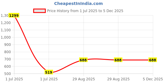 myntra.com AGARU Floral Embroidered Top agaru Price History Graph from 1 Jul 2025 to 5 Dec 2025