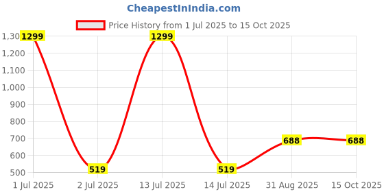 myntra.com AGARU Print Top agaru Price History Graph from 1 Jul 2025 to 13 Oct 2025