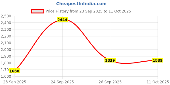 myntra.com Agarwal Saree Women Ethnic Motifs Printed Regular Kurta with Trousers & With Dupatta agarwal saree Price History Graph from 23 Sep 2025 to 10 Oct 2025