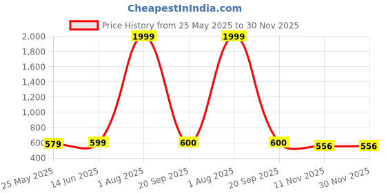 myntra.com AGARWALPRODUCT Flower Jewellery Set agarwalproduct Price History Graph from 25 May 2025 to 30 Nov 2025
