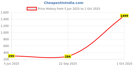 myntra.com AGARWALPRODUCT Gold-Plated Artificial Stones Studded Stainless Steel Pendant With Chain agarwalproduct Price History Graph from 5 Jun 2025 to 1 Oct 2025