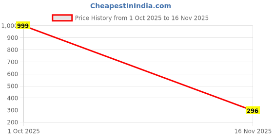 myntra.com AGARWALPRODUCT Gold Plated Crystals Geometric Drop Earrings agarwalproduct Price History Graph from 1 Oct 2025 to 16 Nov 2025