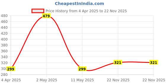 myntra.com AGARWALPRODUCT Gold-Plated Heart Shaped Pendants with Chains agarwalproduct Price History Graph from 4 Apr 2025 to 22 Nov 2025