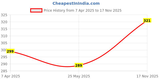 myntra.com AGARWALPRODUCT Gold Plated Ram Pendants With Chains agarwalproduct Price History Graph from 7 Apr 2025 to 17 Nov 2025